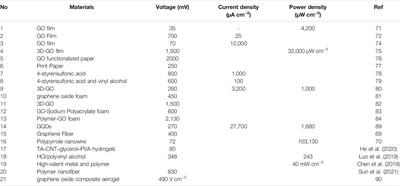 Graphene-Based Assemblies for Moist-Electric Generation